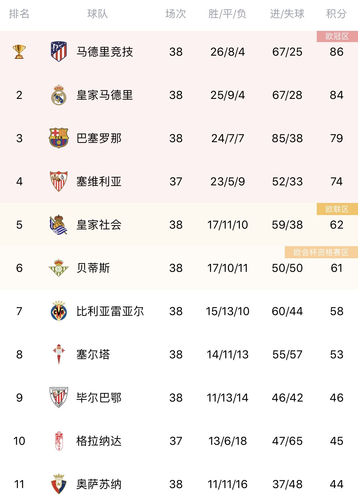 包含塞维利亚客场大胜，豪取三分领跑积分榜的词条