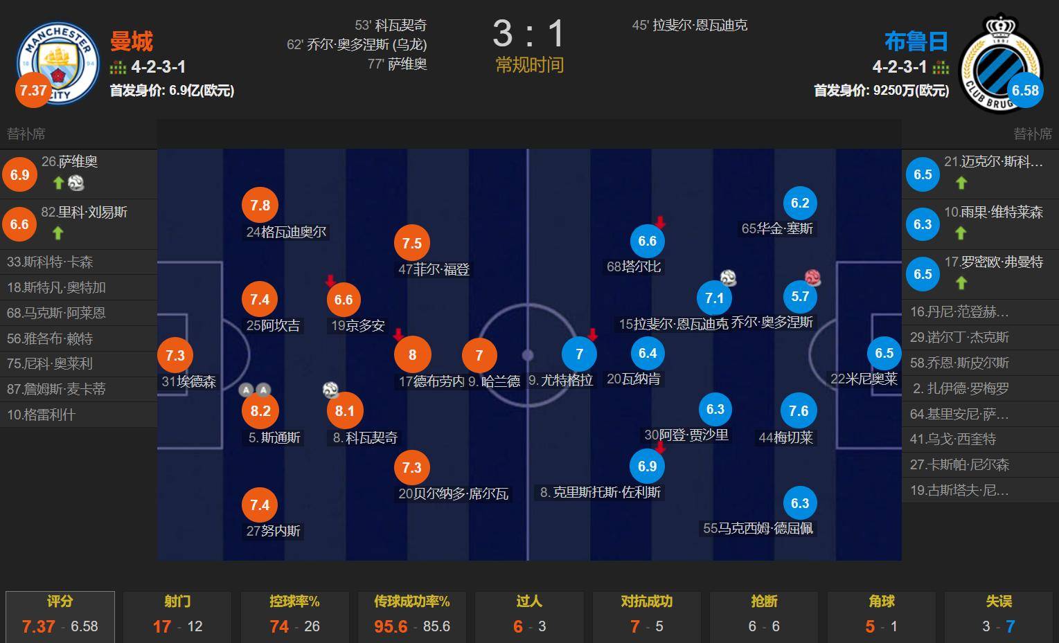 包含战术大战：曼彻斯特城对阵波尔图，抢夺晋级名额的词条