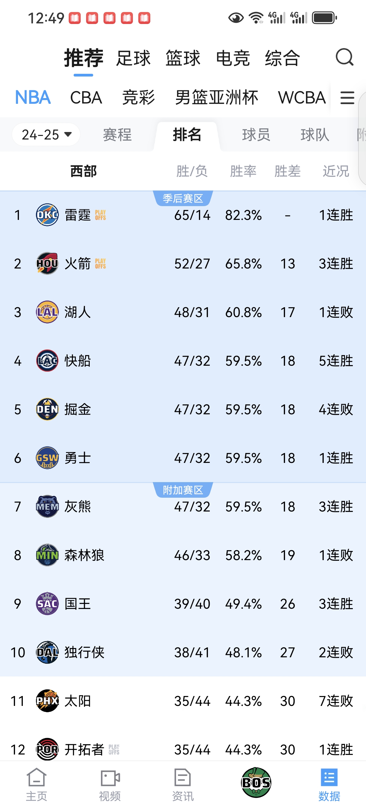 开云体育官方网站入口-关于快船高居西部第一，士气正高涨的信息